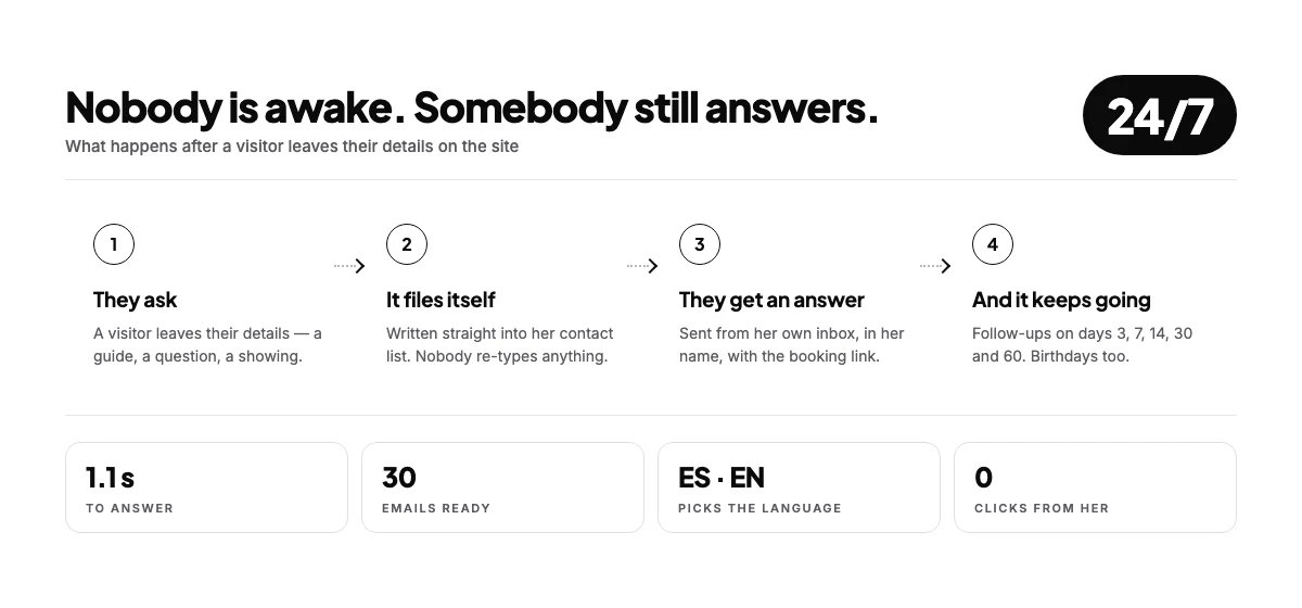 The four steps that run on their own after a visitor leaves their details: filed, answered, notified, followed up