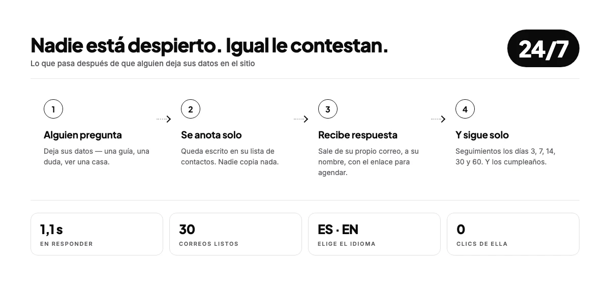 Los cuatro pasos que ocurren solos despu&eacute;s de que alguien deja sus datos: se anota, recibe respuesta, avisa y hace seguimiento